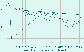 Courbe de l'humidex pour Bodo Vi