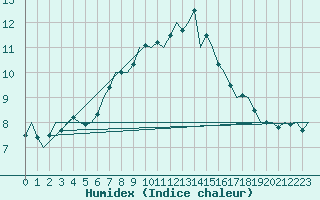 Courbe de l'humidex pour Leeming