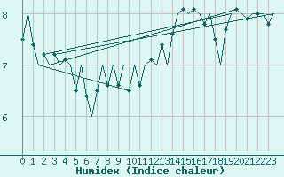 Courbe de l'humidex pour Le Goeree