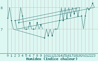 Courbe de l'humidex pour Le Goeree