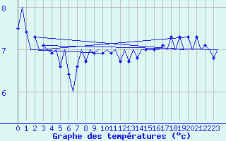 Courbe de tempratures pour Platform L9-ff-1 Sea
