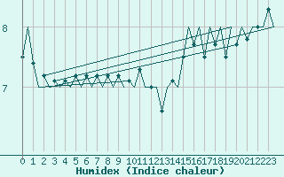 Courbe de l'humidex pour Le Goeree