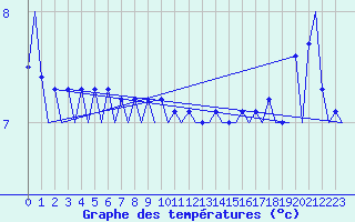 Courbe de tempratures pour Platform A12-cpp Sea