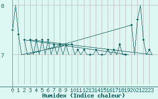 Courbe de l'humidex pour Platform A12-cpp Sea