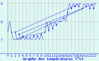 Courbe de tempratures pour Platform F3-fb-1 Sea