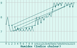 Courbe de l'humidex pour Platform F3-fb-1 Sea