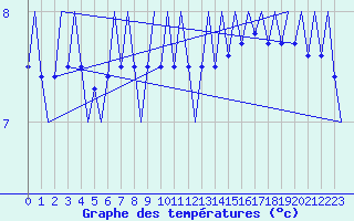 Courbe de tempratures pour Platform A12-cpp Sea