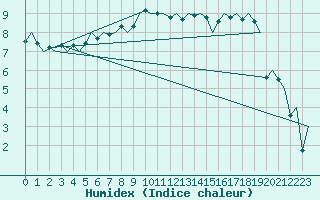 Courbe de l'humidex pour Billund Lufthavn