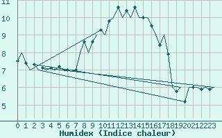 Courbe de l'humidex pour Linz / Hoersching-Flughafen