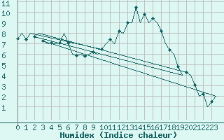 Courbe de l'humidex pour Huesca (Esp)