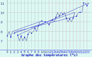 Courbe de tempratures pour Stornoway