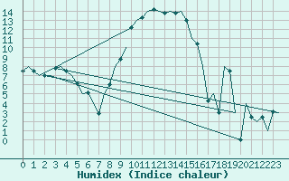 Courbe de l'humidex pour Lechfeld