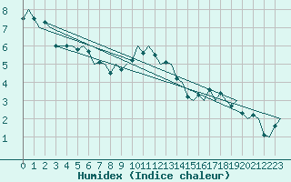 Courbe de l'humidex pour Rygge