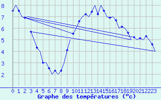 Courbe de tempratures pour Culdrose