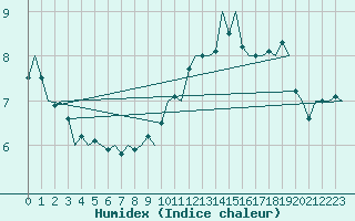 Courbe de l'humidex pour Muenster / Osnabrueck