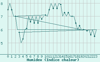 Courbe de l'humidex pour Schaffen (Be)