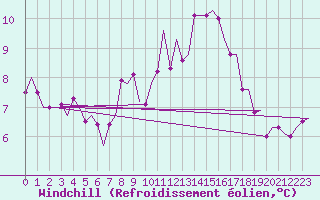 Courbe du refroidissement olien pour Genve (Sw)