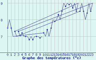 Courbe de tempratures pour Platform F3-fb-1 Sea