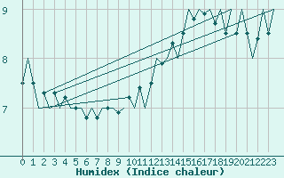 Courbe de l'humidex pour Platform F3-fb-1 Sea