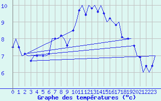 Courbe de tempratures pour Kuusamo