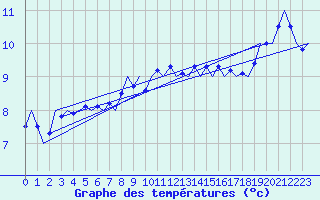 Courbe de tempratures pour Amsterdam Airport Schiphol