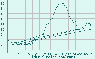 Courbe de l'humidex pour Altenstadt