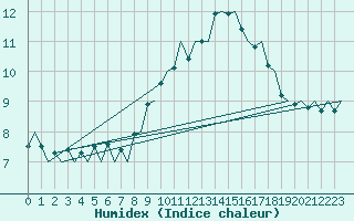 Courbe de l'humidex pour Genve (Sw)