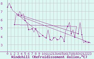 Courbe du refroidissement olien pour Laupheim
