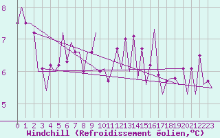 Courbe du refroidissement olien pour Platform A12-cpp Sea
