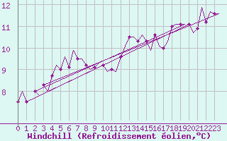 Courbe du refroidissement olien pour Dublin (Ir)