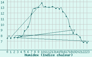 Courbe de l'humidex pour Falconara