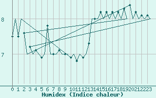 Courbe de l'humidex pour Platform K14-fa-1c Sea