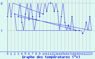 Courbe de tempratures pour Vlieland