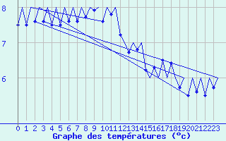 Courbe de tempratures pour Platform J6-a Sea
