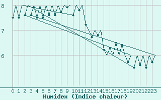 Courbe de l'humidex pour Platform J6-a Sea