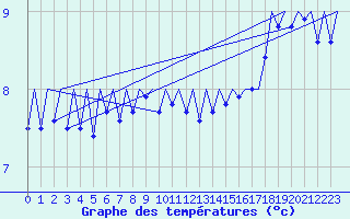 Courbe de tempratures pour Platform F16-a Sea