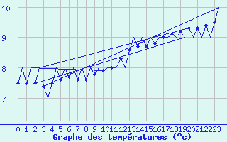 Courbe de tempratures pour Platform F3-fb-1 Sea