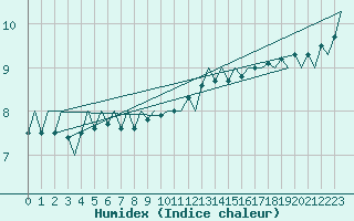 Courbe de l'humidex pour Platform F3-fb-1 Sea