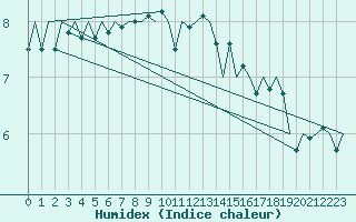 Courbe de l'humidex pour Kirkwall Airport