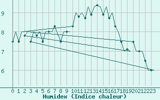 Courbe de l'humidex pour Beauvechain (Be)
