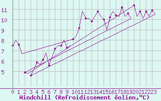 Courbe du refroidissement olien pour Borlange