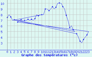 Courbe de tempratures pour Laupheim