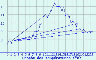 Courbe de tempratures pour Groningen Airport Eelde