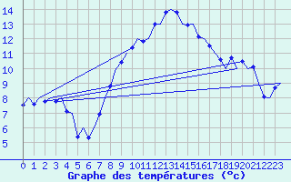 Courbe de tempratures pour Volkel