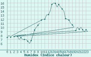 Courbe de l'humidex pour Hannover