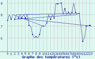Courbe de tempratures pour Nordholz