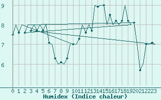 Courbe de l'humidex pour Nordholz