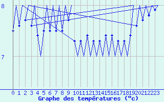 Courbe de tempratures pour Platform P11-b Sea