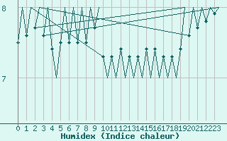 Courbe de l'humidex pour Platform P11-b Sea