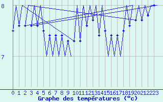 Courbe de tempratures pour Platform Buitengaats/BG-OHVS2